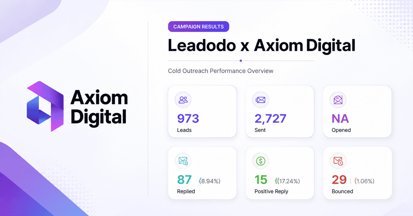 How Axiom Digital Generated 15 Positive Replies From 909 Prospects With Leadodo